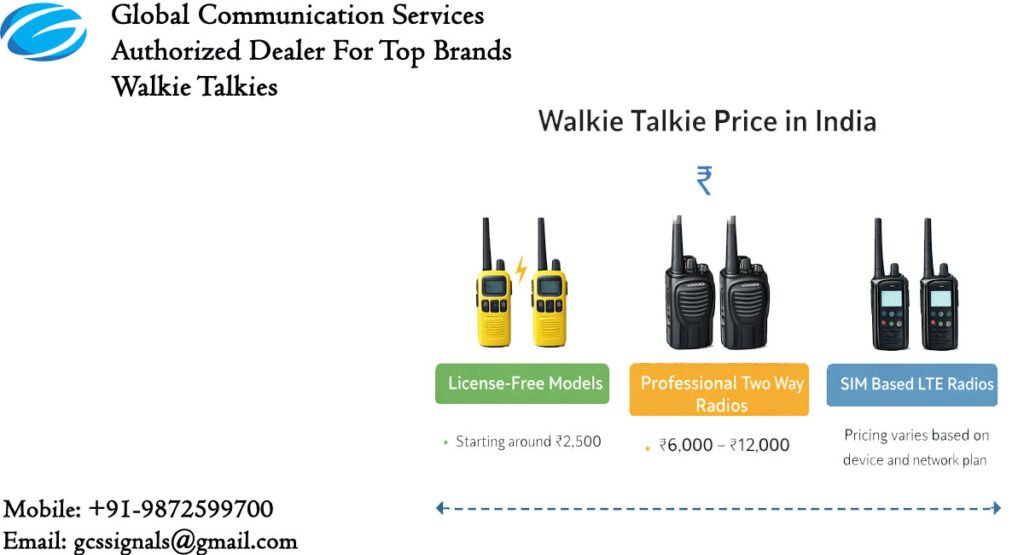Walkie talkie price in India showing license free models starting at ₹2,500, professional radios ₹6,000–₹12,000 and SIM based LTE radios