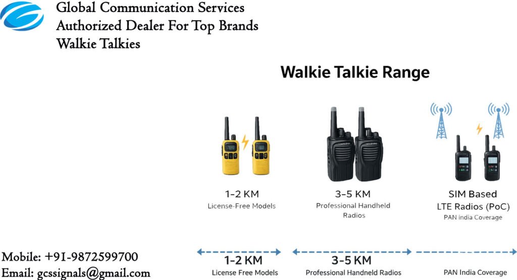 Walkie talkie range comparison showing 1–2 km license free models, 3–5 km professional radios, and SIM based radios with PAN India coverage